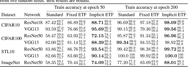 Figure 2 for Guiding Neural Collapse: Optimising Towards the Nearest Simplex Equiangular Tight Frame