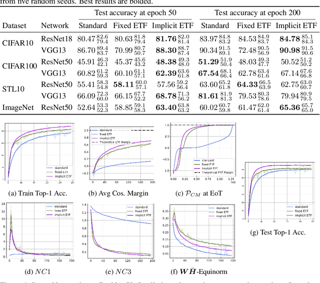 Figure 4 for Guiding Neural Collapse: Optimising Towards the Nearest Simplex Equiangular Tight Frame