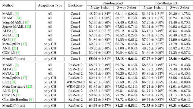 Figure 2 for MetaDiff: Meta-Learning with Conditional Diffusion for Few-Shot Learning