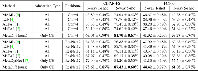 Figure 4 for MetaDiff: Meta-Learning with Conditional Diffusion for Few-Shot Learning