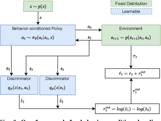 Figure 2 for Improving the Generalization of Unseen Crowd Behaviors for Reinforcement Learning based Local Motion Planners