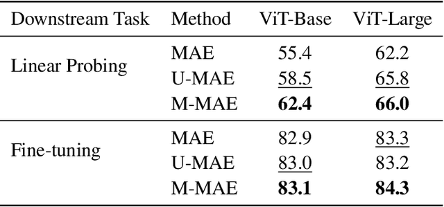 Figure 2 for Information Flow in Self-Supervised Learning