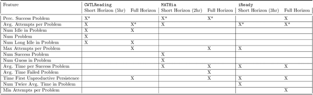 Figure 2 for Predicting Long-Term Student Outcomes from Short-Term EdTech Log Data