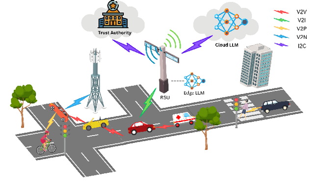 Figure 1 for MistralBSM: Leveraging Mistral-7B for Vehicular Networks Misbehavior Detection