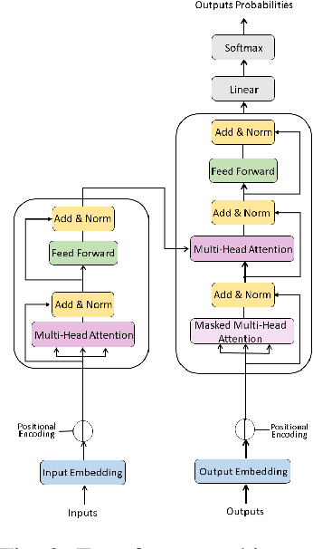 Figure 2 for MistralBSM: Leveraging Mistral-7B for Vehicular Networks Misbehavior Detection