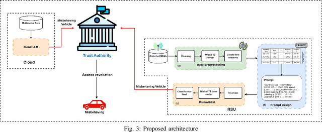 Figure 3 for MistralBSM: Leveraging Mistral-7B for Vehicular Networks Misbehavior Detection