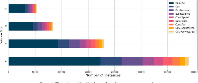 Figure 4 for MistralBSM: Leveraging Mistral-7B for Vehicular Networks Misbehavior Detection