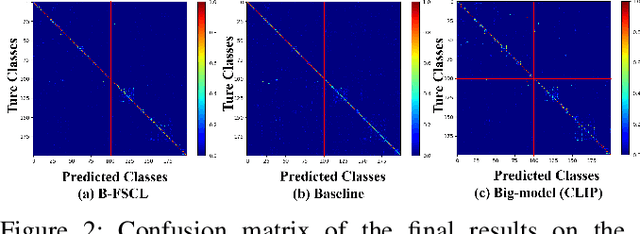 Figure 3 for Big-model Driven Few-shot Continual Learning