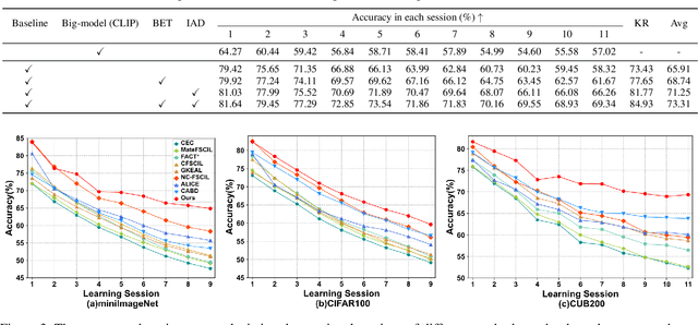 Figure 4 for Big-model Driven Few-shot Continual Learning