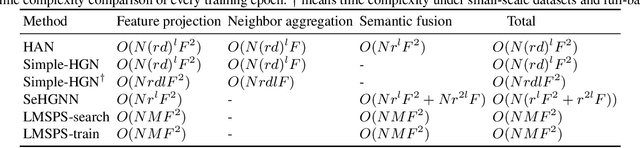 Figure 2 for Long-range Dependency based Multi-Layer Perceptron for Heterogeneous Information Networks