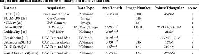 Figure 2 for GauU-Scene V2: Assessing the Reliability of Image-Based Metrics with Expansive Lidar Image Dataset Using 3DGS and NeRF