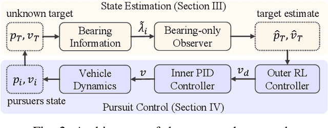 Figure 2 for Cooperative Bearing-Only Target Pursuit via Multiagent Reinforcement Learning: Design and Experiment