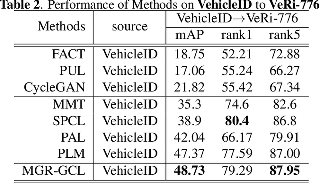 Figure 3 for Revisiting Multi-Granularity Representation via Group Contrastive Learning for Unsupervised Vehicle Re-identification
