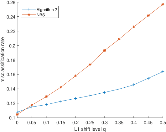 Figure 1 for Robust Distributed Learning Against Both Distributional Shifts and Byzantine Attacks