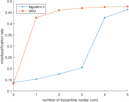 Figure 2 for Robust Distributed Learning Against Both Distributional Shifts and Byzantine Attacks