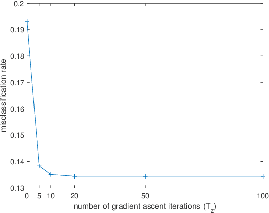 Figure 4 for Robust Distributed Learning Against Both Distributional Shifts and Byzantine Attacks