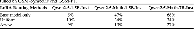 Figure 4 for Position: Pause Recycling LoRAs and Prioritize Mechanisms to Uncover Limits and Effectiveness