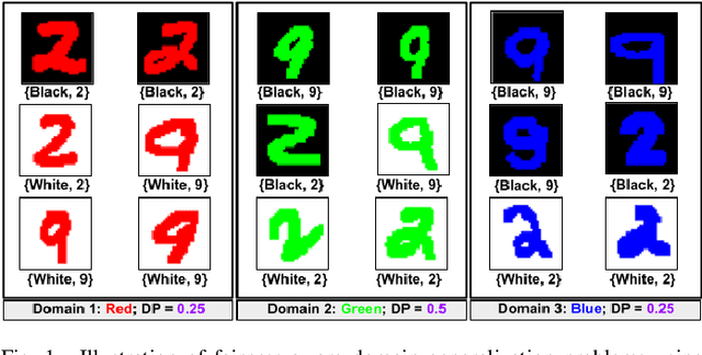 Figure 1 for FEED: Fairness-Enhanced Meta-Learning for Domain Generalization