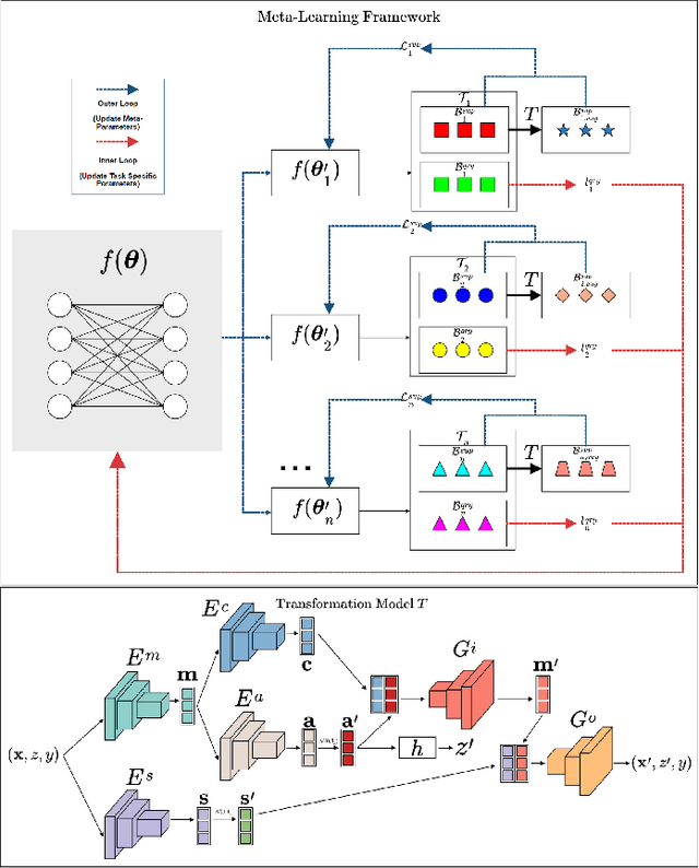 Figure 3 for FEED: Fairness-Enhanced Meta-Learning for Domain Generalization