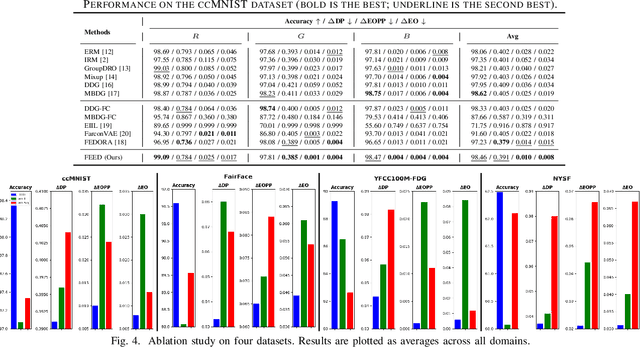 Figure 4 for FEED: Fairness-Enhanced Meta-Learning for Domain Generalization