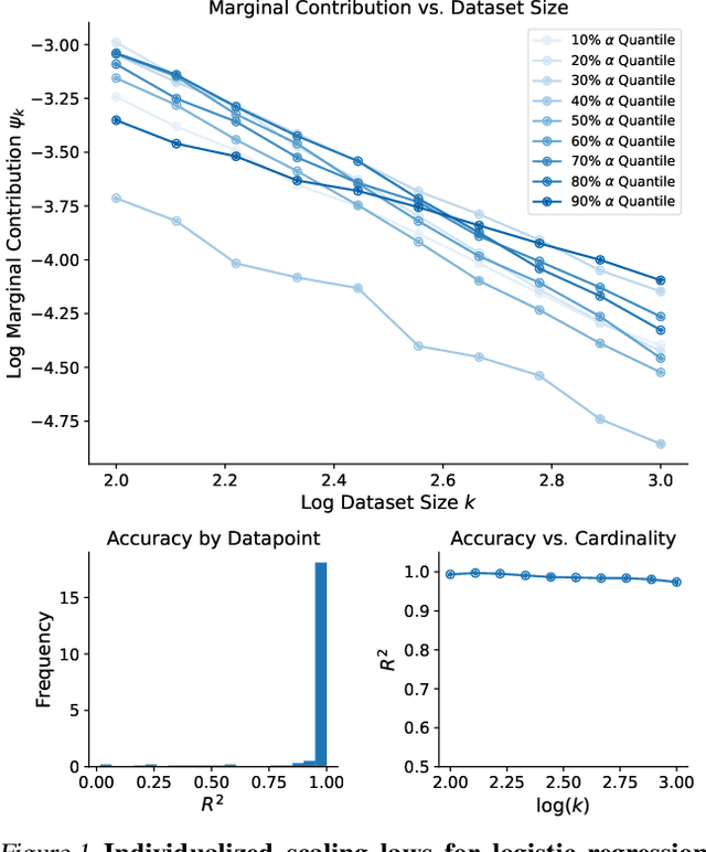 Figure 1 for Scaling Laws for the Value of Individual Data Points in Machine Learning