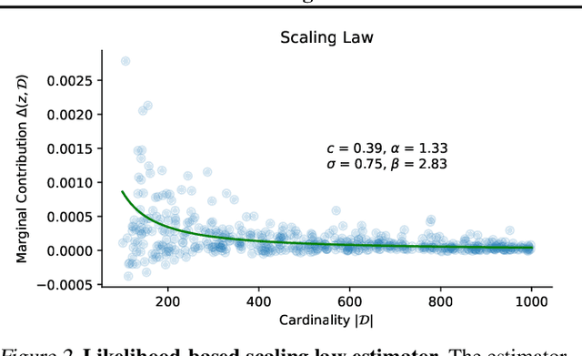 Figure 3 for Scaling Laws for the Value of Individual Data Points in Machine Learning