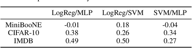 Figure 4 for Scaling Laws for the Value of Individual Data Points in Machine Learning