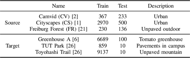Figure 4 for Multi-Source Soft Pseudo-Label Learning with Domain Similarity-based Weighting for Semantic Segmentation