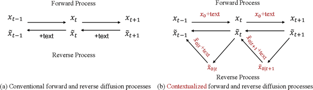 Figure 1 for Cross-Modal Contextualized Diffusion Models for Text-Guided Visual Generation and Editing