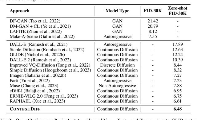 Figure 2 for Cross-Modal Contextualized Diffusion Models for Text-Guided Visual Generation and Editing