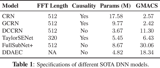 Figure 1 for Comparative Analysis Of Discriminative Deep Learning-Based Noise Reduction Methods In Low SNR Scenarios