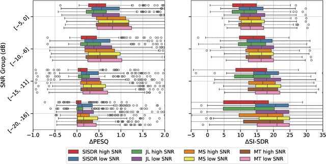 Figure 2 for Comparative Analysis Of Discriminative Deep Learning-Based Noise Reduction Methods In Low SNR Scenarios