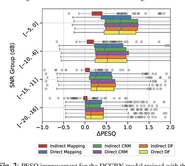 Figure 3 for Comparative Analysis Of Discriminative Deep Learning-Based Noise Reduction Methods In Low SNR Scenarios