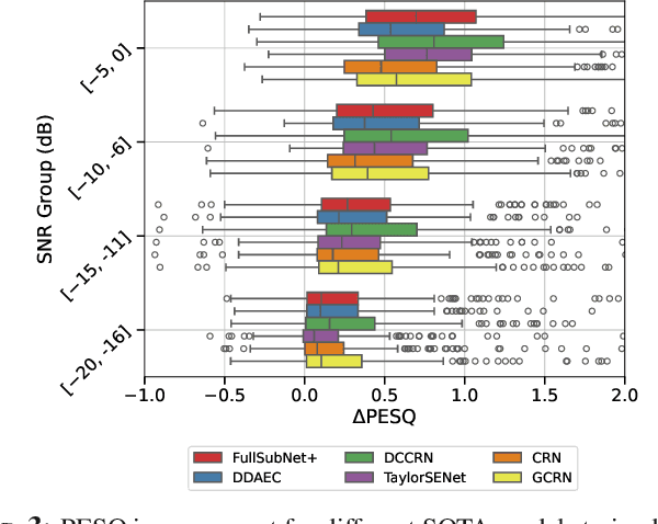 Figure 4 for Comparative Analysis Of Discriminative Deep Learning-Based Noise Reduction Methods In Low SNR Scenarios