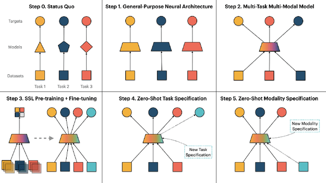 Figure 1 for A General Purpose Neural Architecture for Geospatial Systems