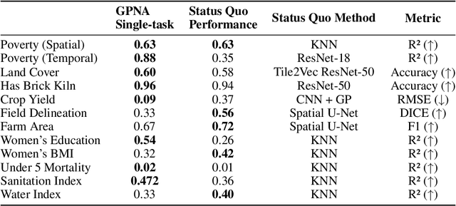 Figure 2 for A General Purpose Neural Architecture for Geospatial Systems