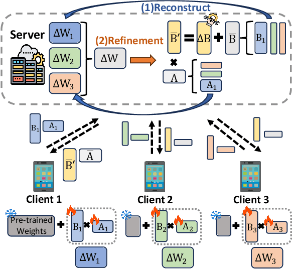 Figure 1 for LoRA-FAIR: Federated LoRA Fine-Tuning with Aggregation and Initialization Refinement