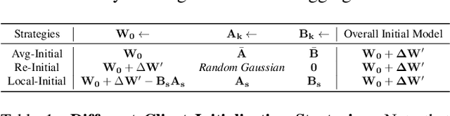 Figure 2 for LoRA-FAIR: Federated LoRA Fine-Tuning with Aggregation and Initialization Refinement