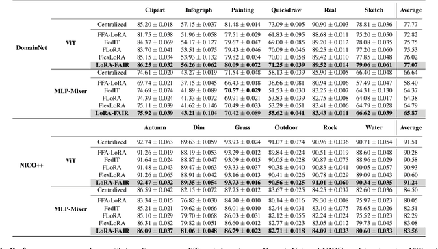 Figure 4 for LoRA-FAIR: Federated LoRA Fine-Tuning with Aggregation and Initialization Refinement