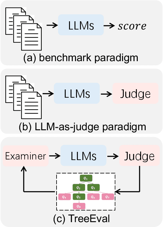 Figure 1 for TreeEval: Benchmark-Free Evaluation of Large Language Models through Tree Planning