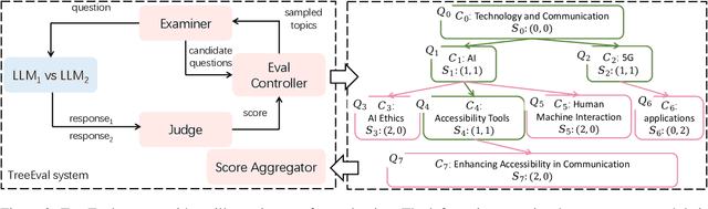 Figure 3 for TreeEval: Benchmark-Free Evaluation of Large Language Models through Tree Planning