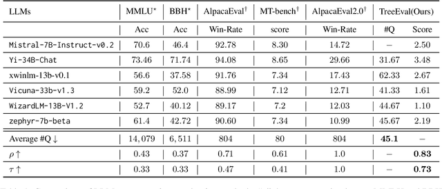 Figure 2 for TreeEval: Benchmark-Free Evaluation of Large Language Models through Tree Planning