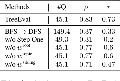 Figure 4 for TreeEval: Benchmark-Free Evaluation of Large Language Models through Tree Planning