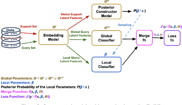 Figure 3 for Federated Variational Inference: Towards Improved Personalization and Generalization