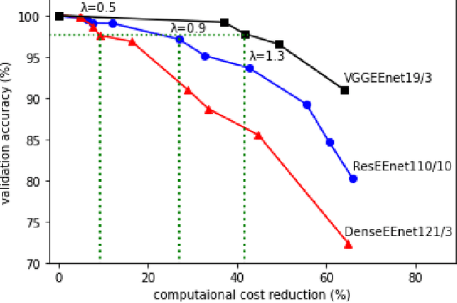 Figure 3 for PTEENet: Post-Trained Early-Exit Neural Networks Augmentation for Inference Cost Optimization