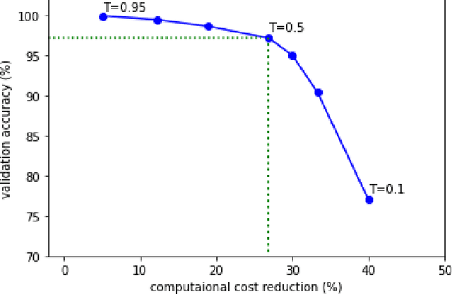 Figure 4 for PTEENet: Post-Trained Early-Exit Neural Networks Augmentation for Inference Cost Optimization