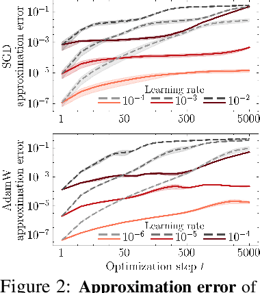 Figure 2 for Deep Learning Through A Telescoping Lens: A Simple Model Provides Empirical Insights On Grokking, Gradient Boosting & Beyond