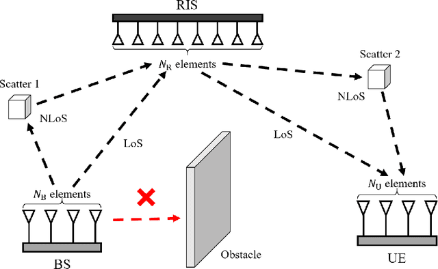 Figure 1 for Channel Estimation for RIS-Aided MIMO Systems: A Partially Decoupled Atomic Norm Minimization Approach