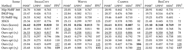 Figure 4 for A Hierarchical 3D Gaussian Representation for Real-Time Rendering of Very Large Datasets