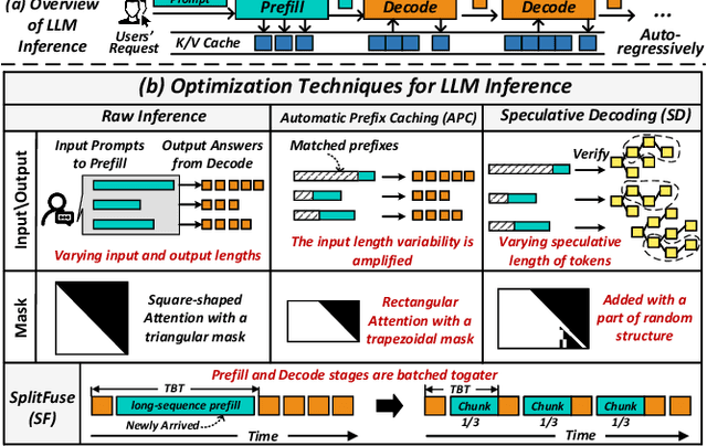 Figure 1 for Tackling the Dynamicity in a Production LLM Serving System with SOTA Optimizations via Hybrid Prefill/Decode/Verify Scheduling on Efficient Meta-kernels